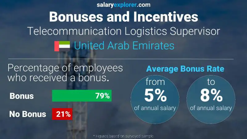 Annual Salary Bonus Rate United Arab Emirates Telecommunication Logistics Supervisor