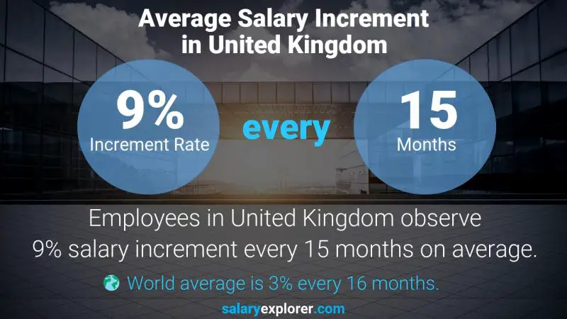 Annual Salary Increment Rate United Kingdom FinTech Analyst