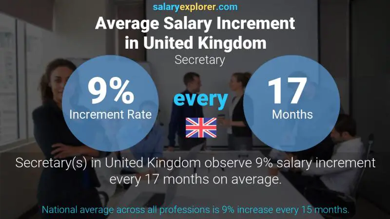 Annual Salary Increment Rate United Kingdom Secretary