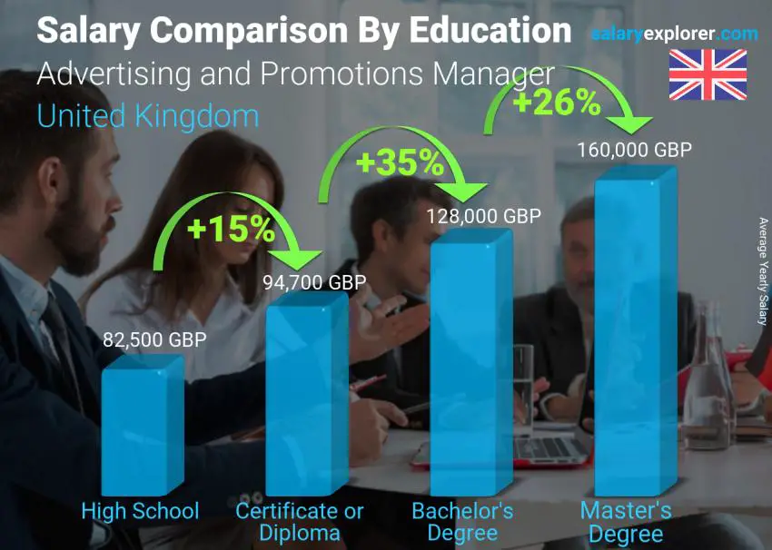 Salary comparison by education level yearly United Kingdom Advertising and Promotions Manager