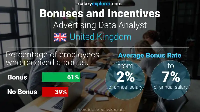 Annual Salary Bonus Rate United Kingdom Advertising Data Analyst