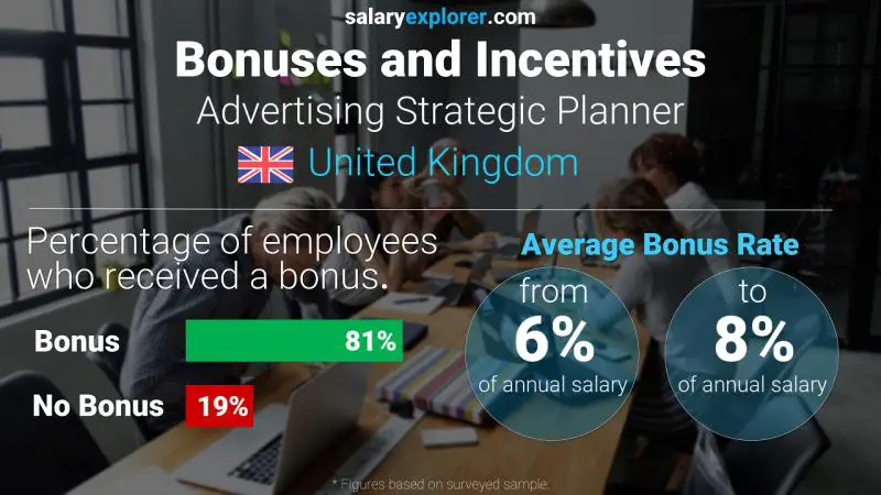 Annual Salary Bonus Rate United Kingdom Advertising Strategic Planner