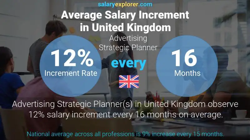 Annual Salary Increment Rate United Kingdom Advertising Strategic Planner