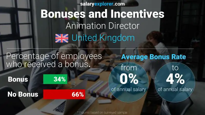 Annual Salary Bonus Rate United Kingdom Animation Director