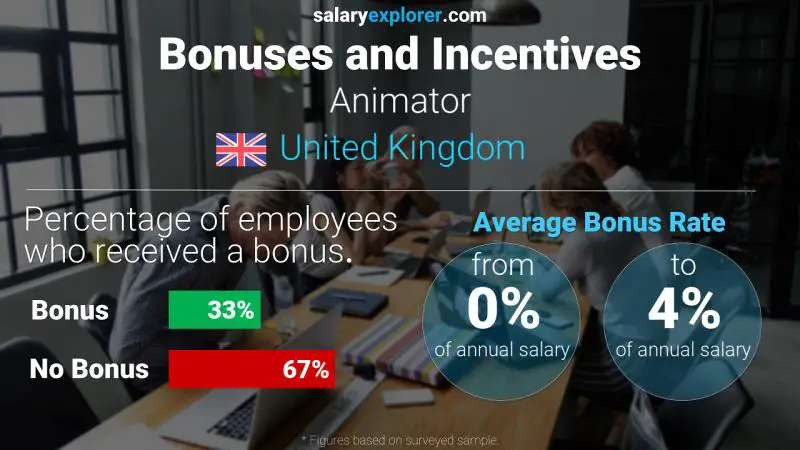 Annual Salary Bonus Rate United Kingdom Animator