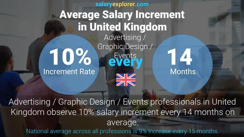 Annual Salary Increment Rate United Kingdom Advertising / Graphic Design / Events