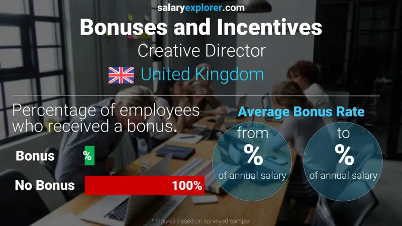 Annual Salary Bonus Rate United Kingdom Creative Director