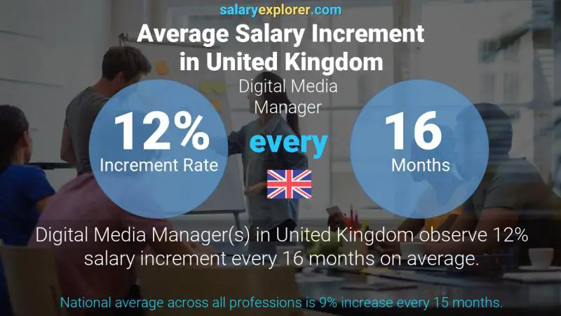 Annual Salary Increment Rate United Kingdom Digital Media Manager