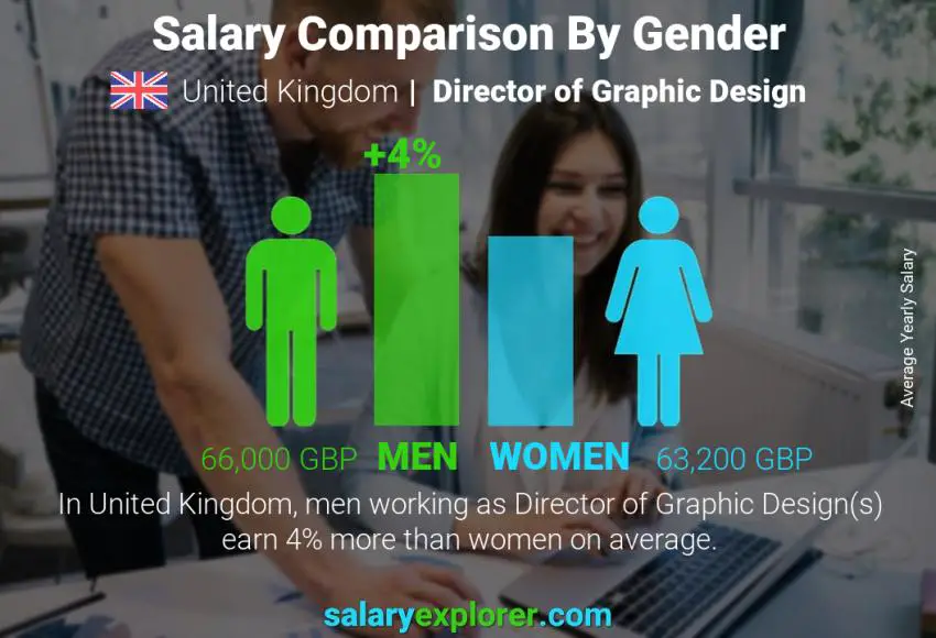 Salary comparison by gender United Kingdom Director of Graphic Design yearly