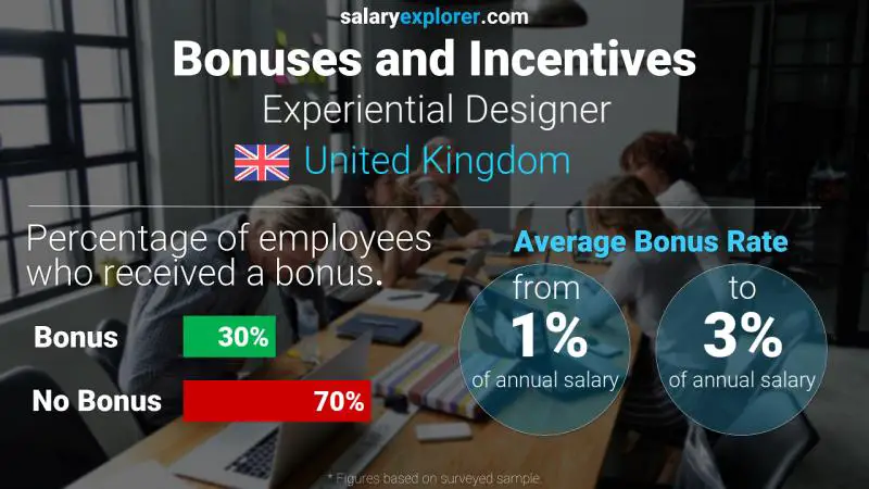 Annual Salary Bonus Rate United Kingdom Experiential Designer