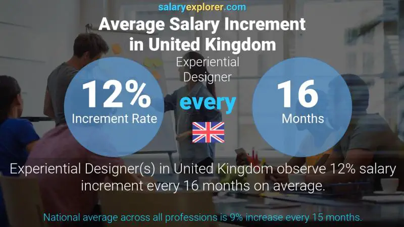 Annual Salary Increment Rate United Kingdom Experiential Designer