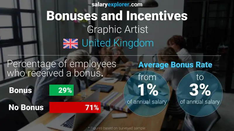 Annual Salary Bonus Rate United Kingdom Graphic Artist