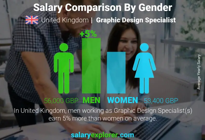 Salary comparison by gender United Kingdom Graphic Design Specialist yearly