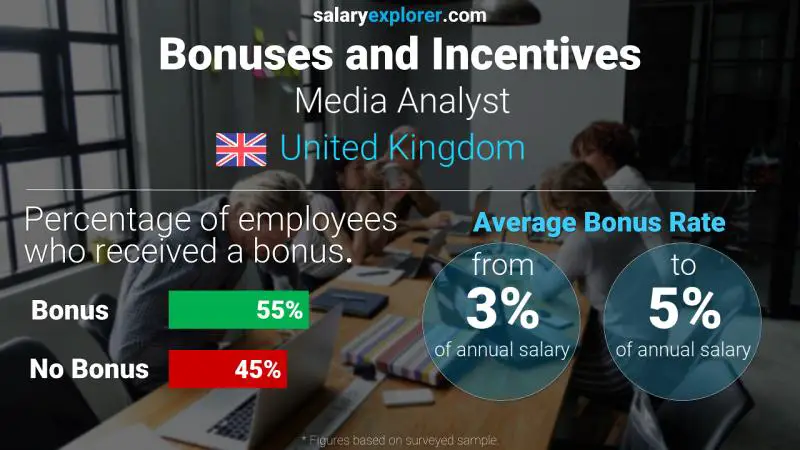 Annual Salary Bonus Rate United Kingdom Media Analyst