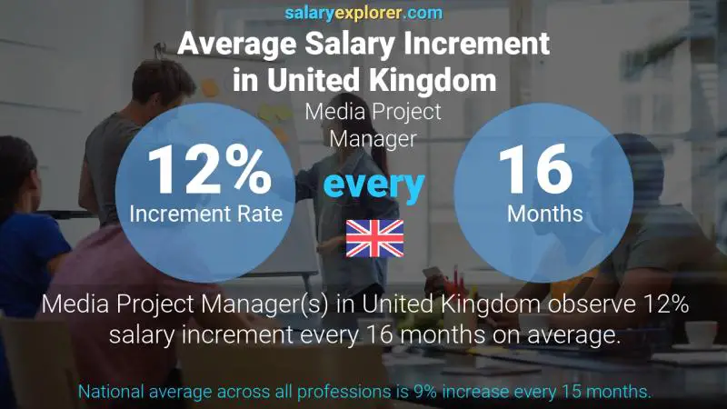 Annual Salary Increment Rate United Kingdom Media Project Manager