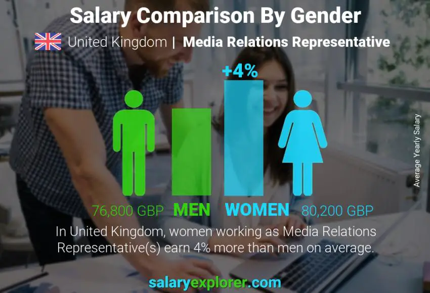 Salary comparison by gender United Kingdom Media Relations Representative yearly