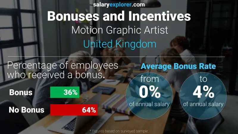 Annual Salary Bonus Rate United Kingdom Motion Graphic Artist