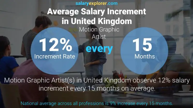 Annual Salary Increment Rate United Kingdom Motion Graphic Artist