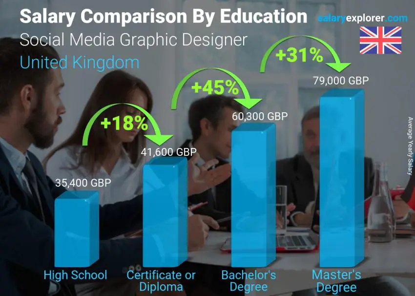 Salary comparison by education level yearly United Kingdom Social Media Graphic Designer