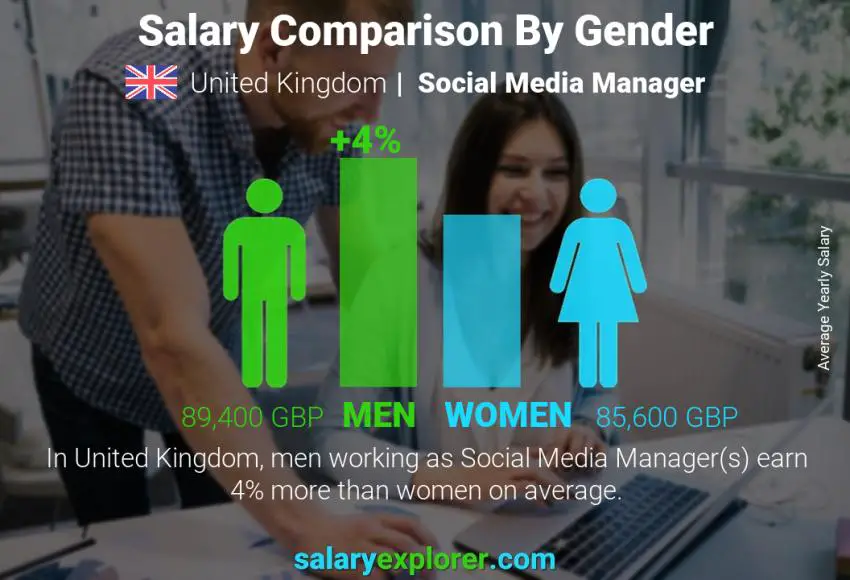 Salary comparison by gender United Kingdom Social Media Manager yearly