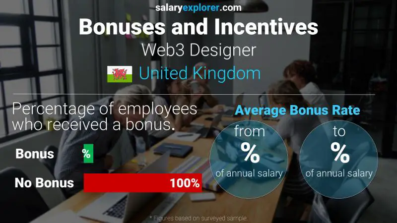 Annual Salary Bonus Rate United Kingdom Web3 Designer