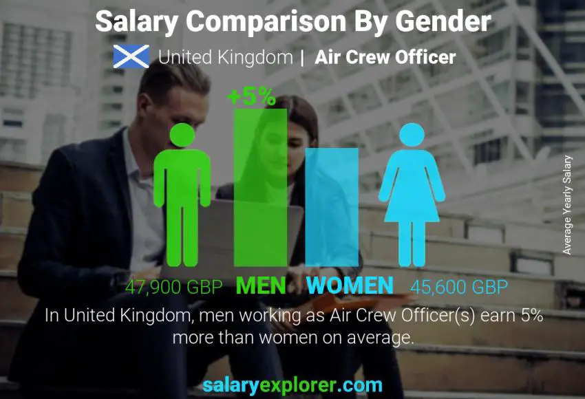 Salary comparison by gender United Kingdom Air Crew Officer yearly