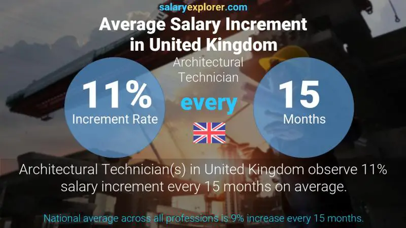 Annual Salary Increment Rate United Kingdom Architectural Technician