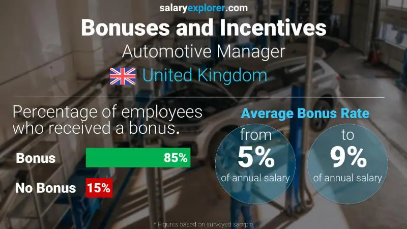 Annual Salary Bonus Rate United Kingdom Automotive Manager