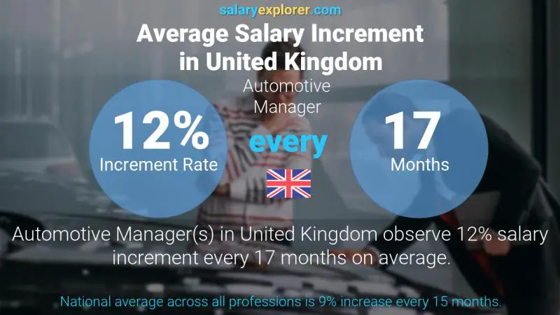 Annual Salary Increment Rate United Kingdom Automotive Manager