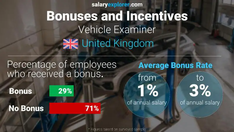 Annual Salary Bonus Rate United Kingdom Vehicle Examiner