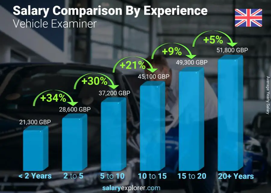 Salary comparison by years of experience yearly United Kingdom Vehicle Examiner