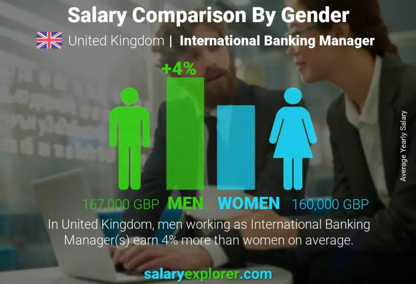 Salary comparison by gender United Kingdom International Banking Manager yearly