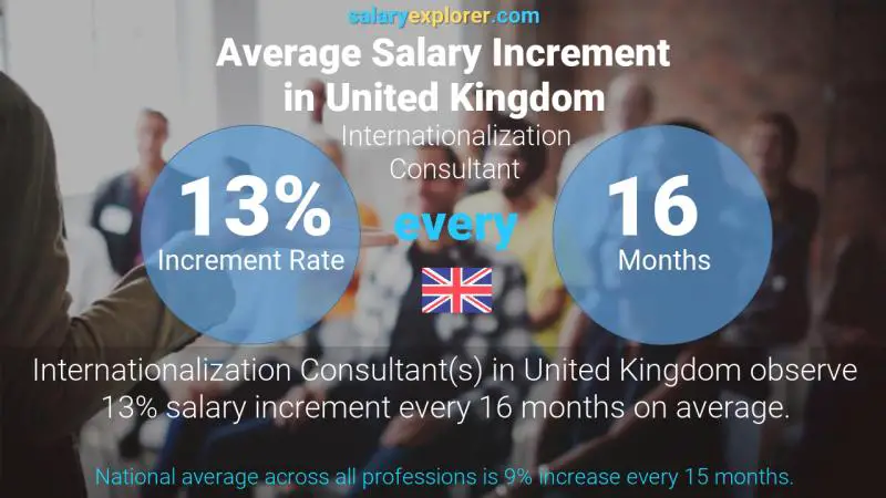 Annual Salary Increment Rate United Kingdom Internationalization Consultant