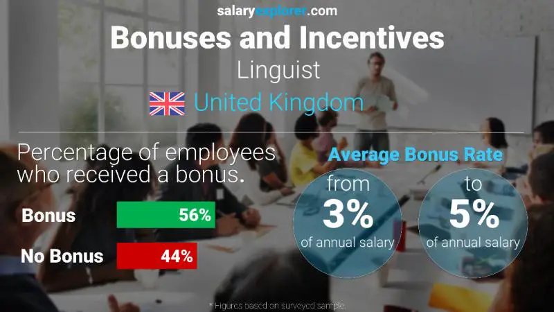 Annual Salary Bonus Rate United Kingdom Linguist