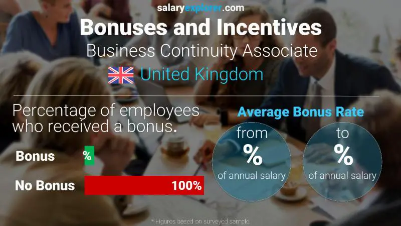 Annual Salary Bonus Rate United Kingdom Business Continuity Associate