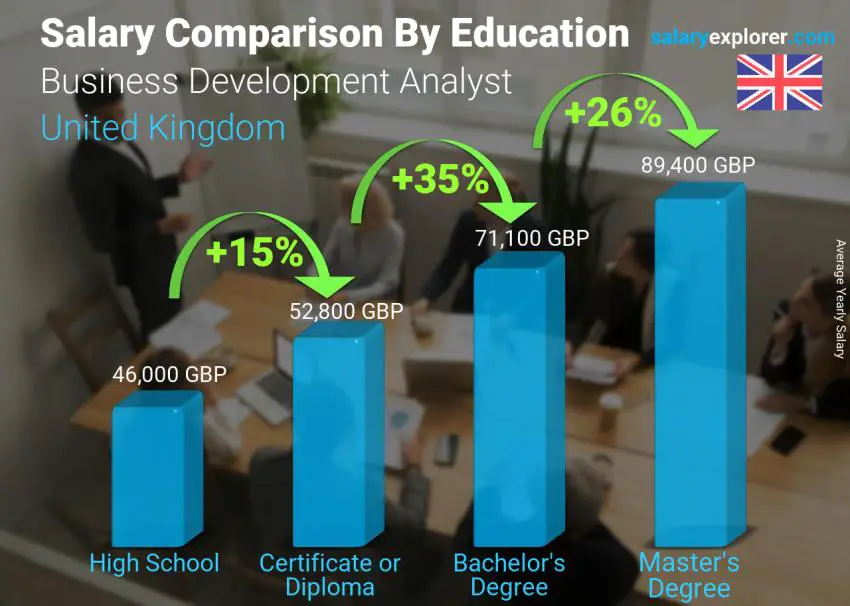 Salary comparison by education level yearly United Kingdom Business Development Analyst