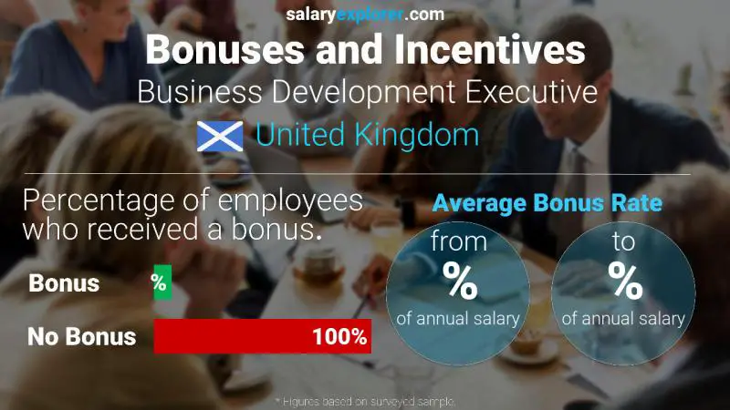 Annual Salary Bonus Rate United Kingdom Business Development Executive