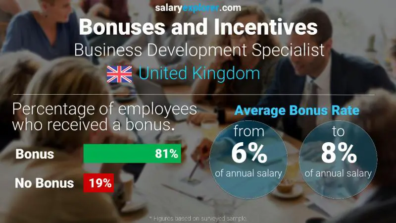 Annual Salary Bonus Rate United Kingdom Business Development Specialist