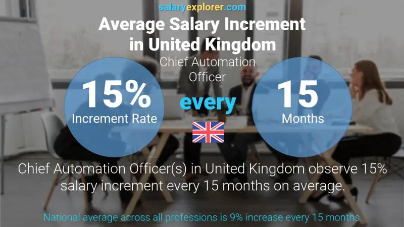 Annual Salary Increment Rate United Kingdom Chief Automation Officer