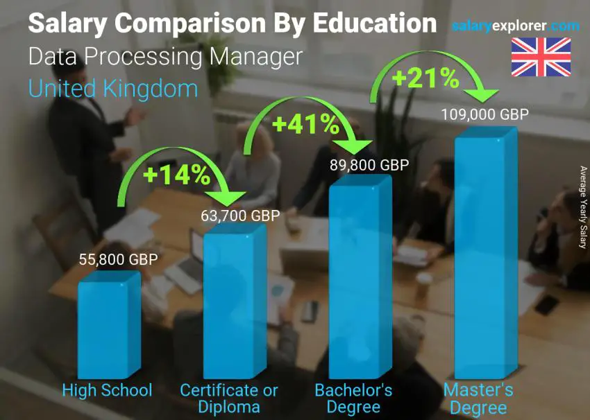 Salary comparison by education level yearly United Kingdom Data Processing Manager