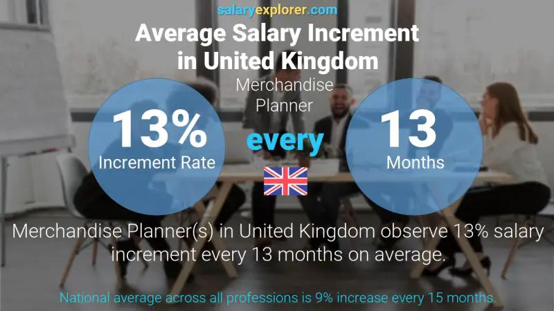 Annual Salary Increment Rate United Kingdom Merchandise Planner