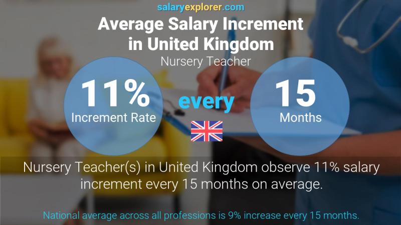 Annual Salary Increment Rate United Kingdom Nursery Teacher