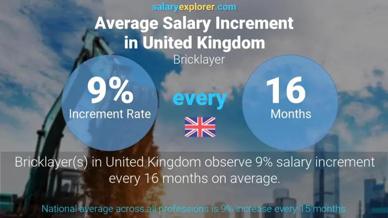 Annual Salary Increment Rate United Kingdom Bricklayer