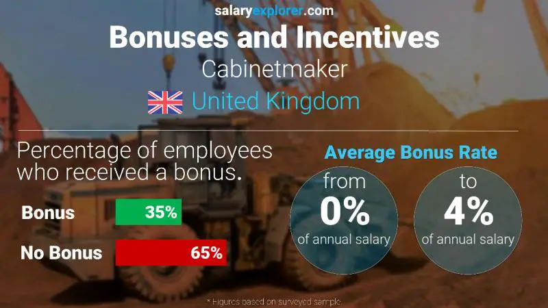 Annual Salary Bonus Rate United Kingdom Cabinetmaker