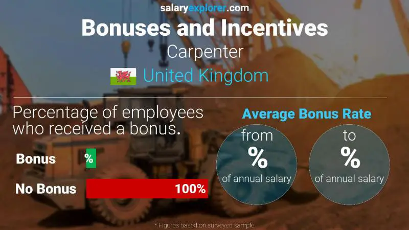 Annual Salary Bonus Rate United Kingdom Carpenter