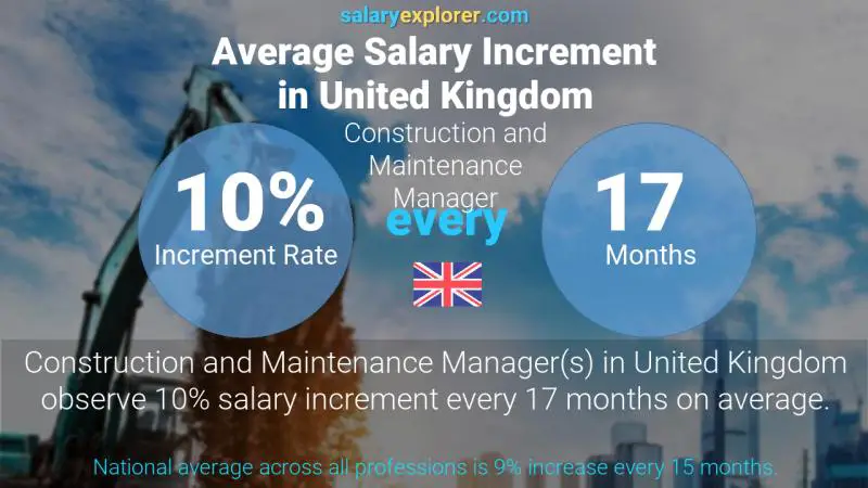 Annual Salary Increment Rate United Kingdom Construction and Maintenance Manager