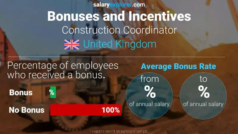 Annual Salary Bonus Rate United Kingdom Construction Coordinator