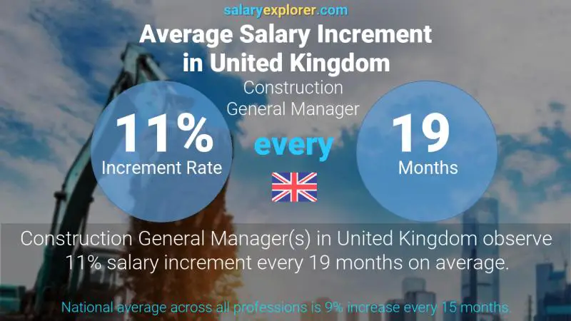 Annual Salary Increment Rate United Kingdom Construction General Manager