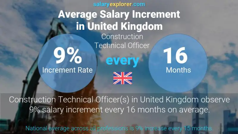 Annual Salary Increment Rate United Kingdom Construction Technical Officer