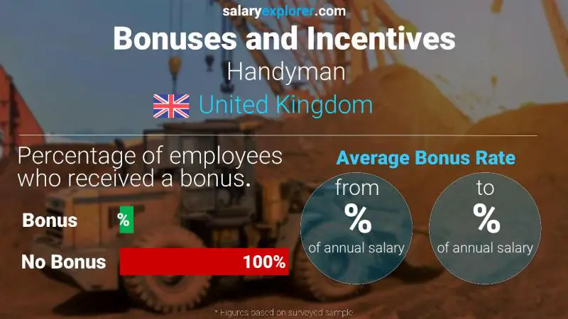 Annual Salary Bonus Rate United Kingdom Handyman